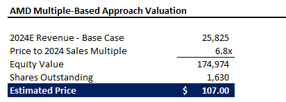 AMD valuation analysis