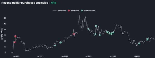 HighPeak Energy Insider Trades