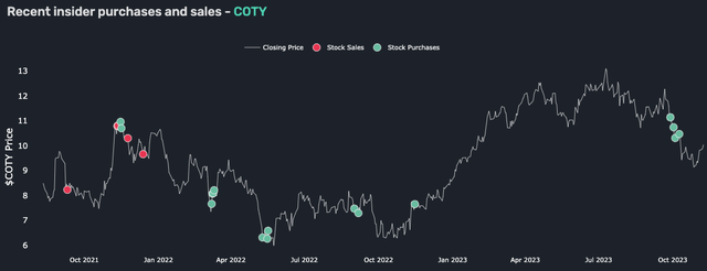 Coty, Inc Insider Trades