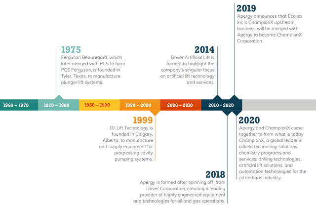 CHX Recent Merger History