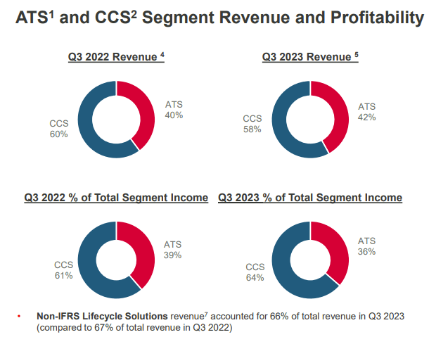 Celestica: Segment Revenue and Profitability