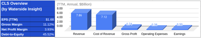 Celestica: Financial Overview