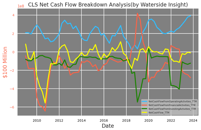 Celestica: Net Cash Flow Breakdown