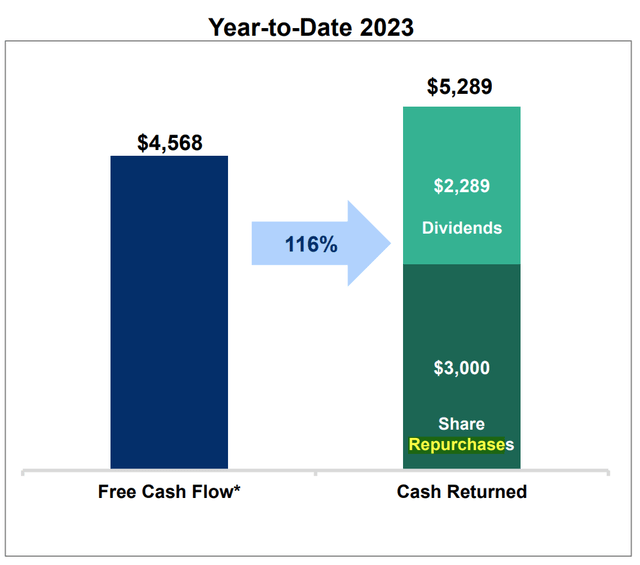 Cash returned to Shareholders YTD