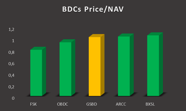 BDCs Price/NAV