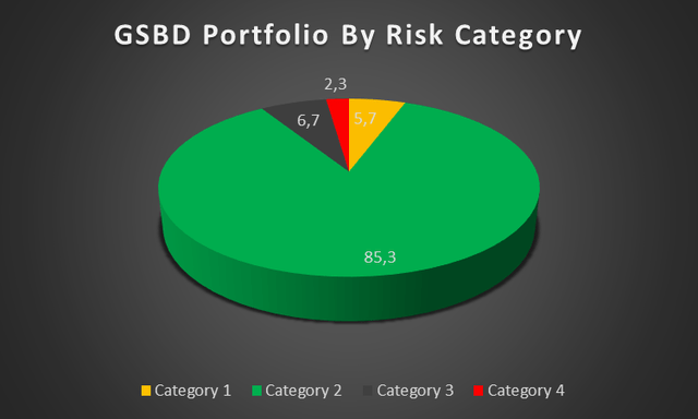 GSBD Portfolio By Risk Category (%)