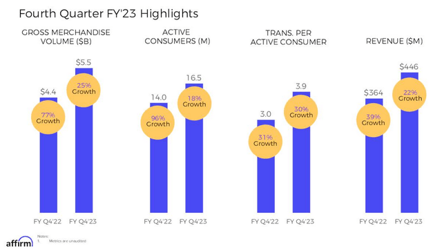 Affirm Q4 FY23 Results