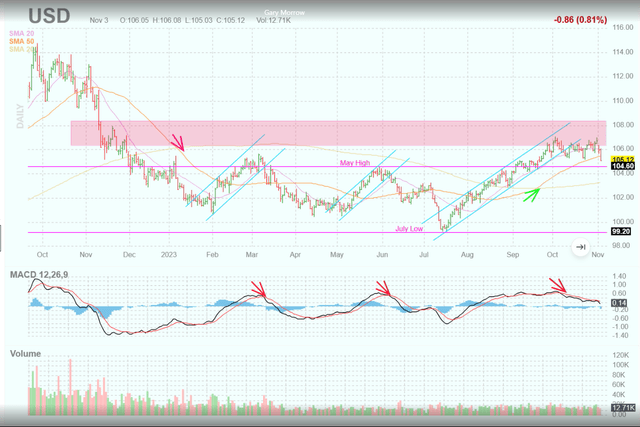 US dollar