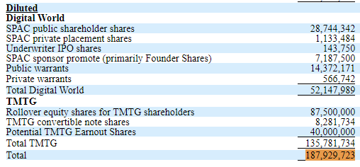 table showing diluted share count for DWAC