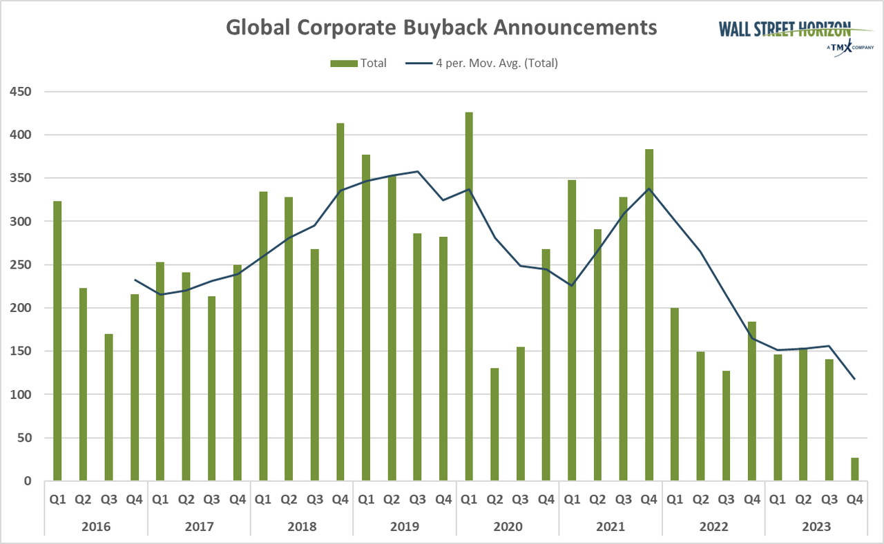 Buyback Announcements Remain Few, Reflecting Heightened Uncertainty​