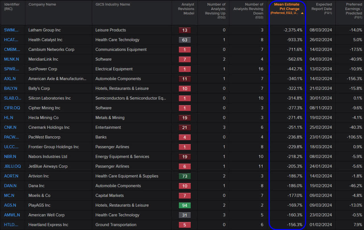 Exhibit 3.1: Largest Negative Revisions for 2023 Q3