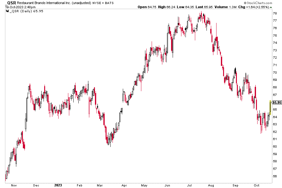 QSR: One of Many Discretionary Stocks Feeling the Selling Heat Since July