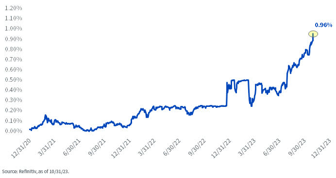 10-Year Japanese Government Bond Yield (%) chart as of 10/31/23.