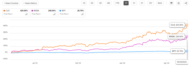 CLS price performance