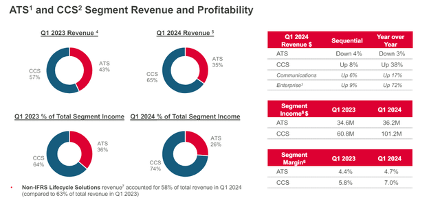 Segment Performance