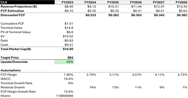 DCF Model