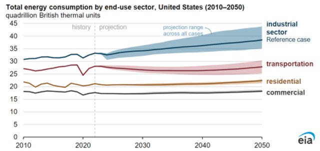 EIA energy demand graphic