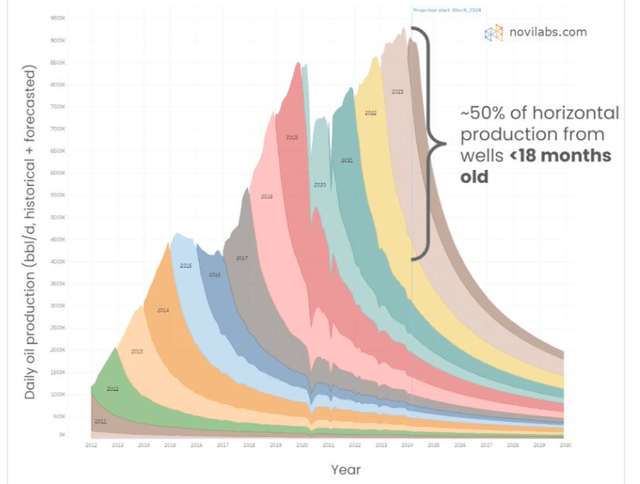 Shale Production Aging graph