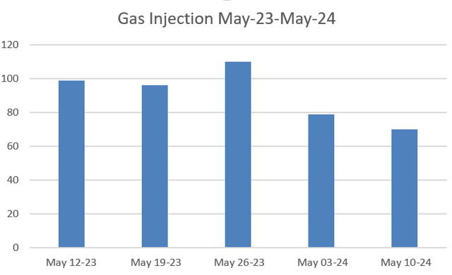 Gas storage 2023, 2024