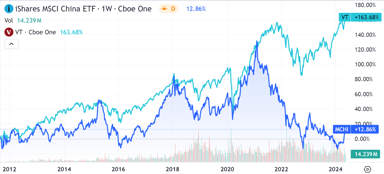 Chinese stocks have collapsed since 2020