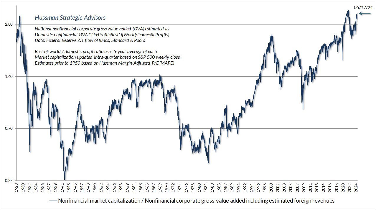 Nonfinancial market capitalization / gross-value added (Hussman)