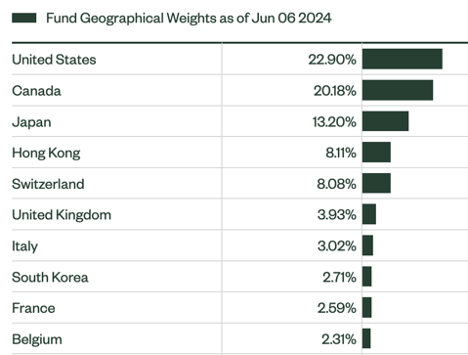 Fund Geographical Breakdown