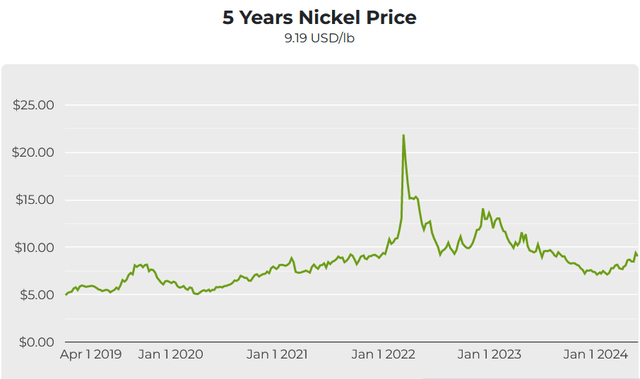 Nickel spot price 5 year chart