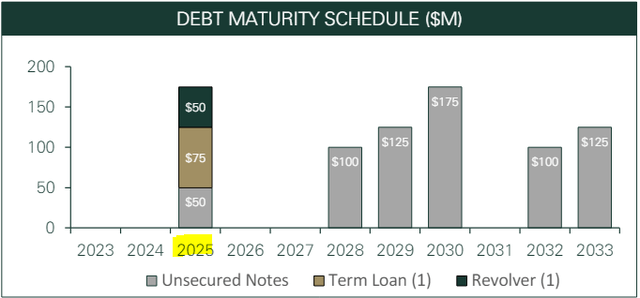 Getty Realty debt maturity