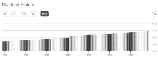 Universal Health Realty dividend growth