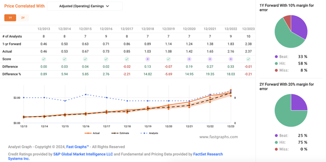 F.A.S.T graphs Nibe analyst accuracy