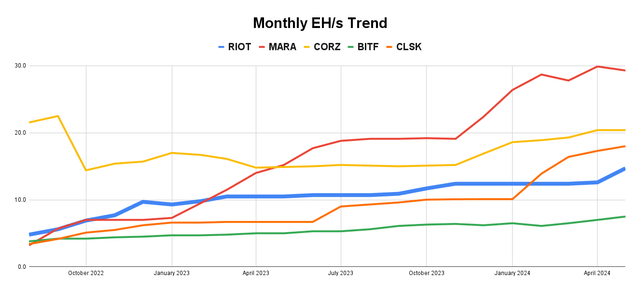 EH/s Trend