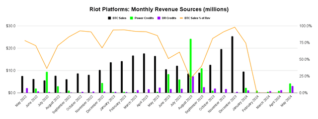 Monthly Revenue Sources