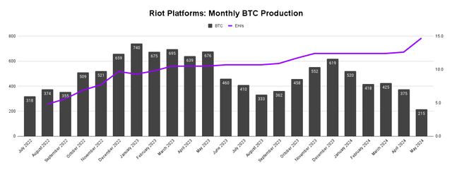 Monthly Production Figures