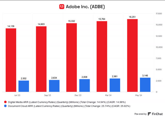 Adobe ARR metrics