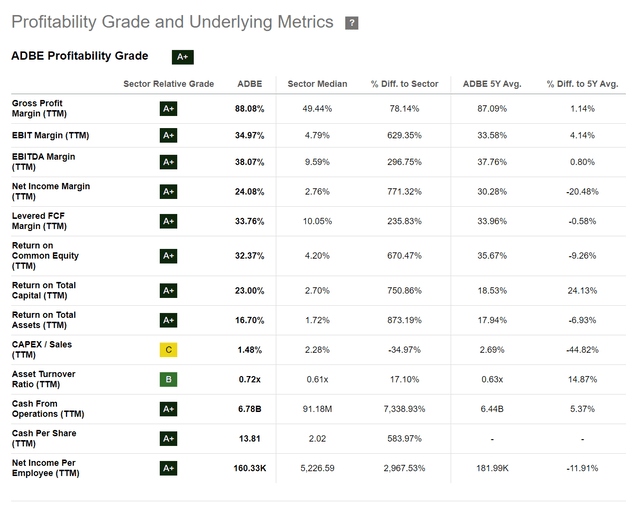 ADBE profitability grade