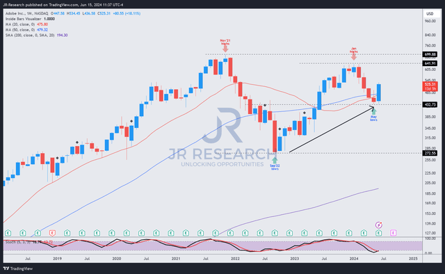 ADBE price chart (monthly, long-term)