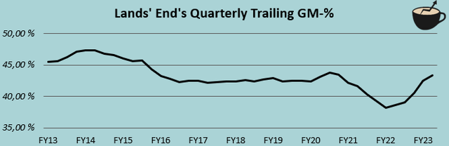 gross margin history lands end