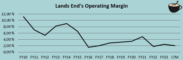 ebit margin history lands end