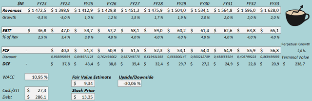 fair value estimate lands end stock