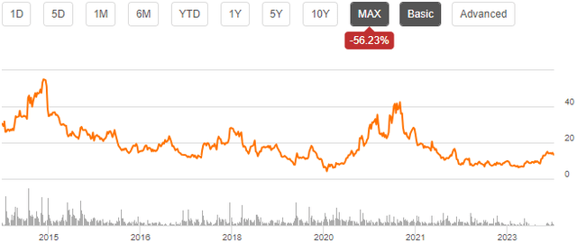 lands end stock chart