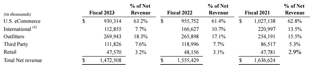 lands end segment revenues