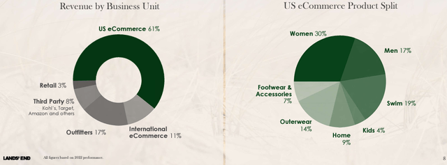 lands end revenues by segment