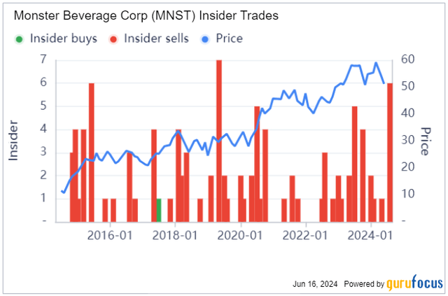 MNST Insider Activity Within the Past 10 Years