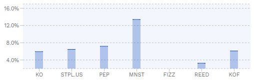 5Y-CAGR of Coca-Cola, US Consumer Staples, PepsiCo, Monster Beverage, National Beverage Corp., Reed's and Coca-Cola Femsa