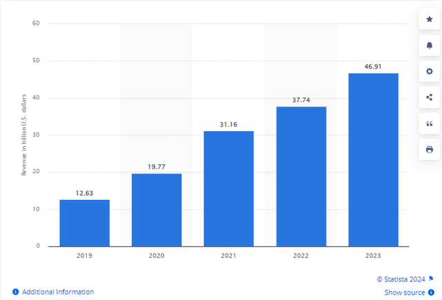 Ads Revenue