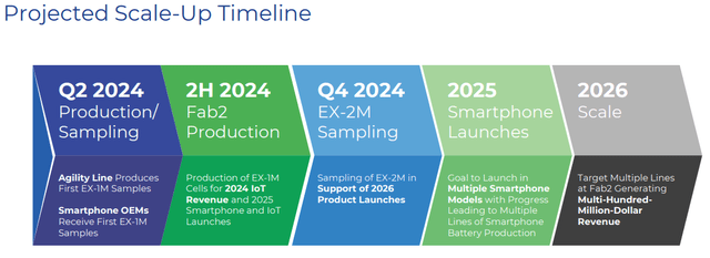 Scaling up timeline