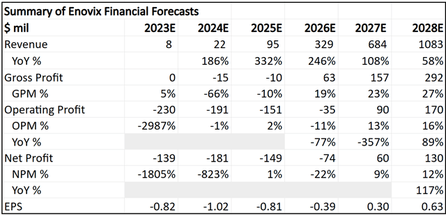 Summary of 5-year financials of Enovix