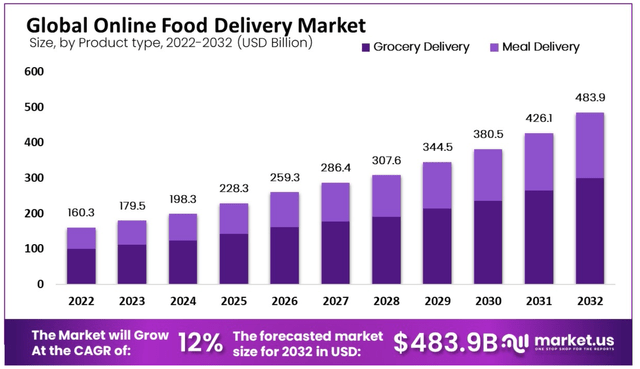 food delivery market growth projections