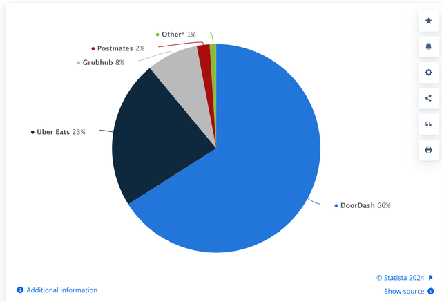 DASH market share