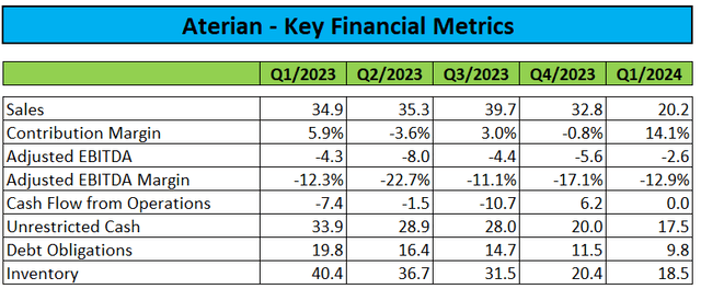 Key Financial Metrics